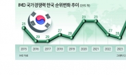 韓 ‘경영하기 좋은 국가’ 20위, 역대최고