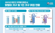 1인가구 취업자 역대 최대…열에 한 명은 한 달에 100만원도 못 번다