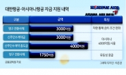 아시아나, 대한항공 자금의존도 높인다