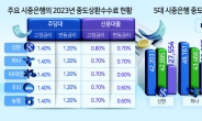 “저소득 차주에 불리” 중도상환수수료 폐지 대신 합리화 ‘가닥’