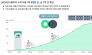 서울시 공공자전거 ‘따릉이’ 이용건수 1억9000만건…15년간 일상적 교통수단 정착