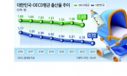 여수, 무안, 목포 등 전남 주요도시도 소멸위험 빨간불