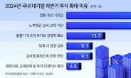 대기업 10곳 중 9곳 “하반기 투자 안 줄인다”...업황 개선 기대감↑