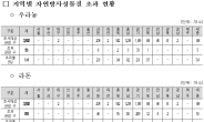 개인 지하수 관정 22%서 라돈 기준 넘어…일정 기준 이상 관정에 정수기, 저감 장치 보급