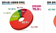 경주시민 75.5% 시정운영 '만족'