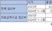 [단독] ‘취약 계층’ 임산부, 2명 중 1명 유·사산…전체 평균 ‘2배’