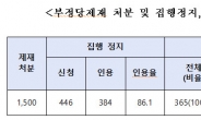 조달청, 입찰 제한 부정당업체와 최근 3년간 2조 1600억원 계약체결