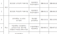 서울시, 수표구역에 환경영향평가 면제 ‘정비사업 최초’…2008년 이후 17년간 첫 사례