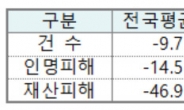 대전시, 상반기 화재 감소율 ‘전국 1위’