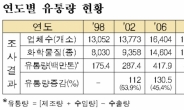 화학물질 취급업체·종류 계속 증가…사용량은 28.4% 감소