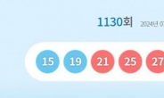 '15·19·21·25·27·28'…1130회 로또 1등 당첨