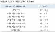 우울장애 진단 받은 3명 중 1명, 1년 이내 사망…“조기 발굴, 치료 지원 방안 마련해야”