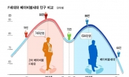 베이비붐 세대 은퇴하자 국내 골프 수요 사상 첫 감소