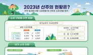 사유림 산주 꾸준히 증가…220만명, 전년대비 3000명 증가