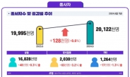 6월 사업체 종사자 12만8000명 증가…39개월 만에 증가폭 최소