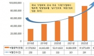 여수상의, '맞춤형 입찰 정보’ 매출 크게 올라