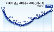 집값 뛸 때 전셋값 날다