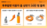 휴맥스모빌리티, 상반기 ‘투루발렛’ 공항 이용객 30만명 돌파