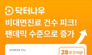 닥터나우 비대면진료, 팬데믹 수준 육박…상반기에 28만건 돌파