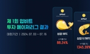 최대 수익률 무려 1345.39%…업비트 첫 가상자산 투자대회 성료