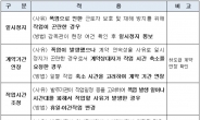 낮 시간 작업 축소, 휴일·야간 작업 대체…추가 비용 발생 시 계약 금액 조정