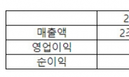 한온시스템, 2분기 매출액 2조5600억원…“전기차 캐즘에도 역대 최다”