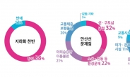 주민 88% 찬성… 안산선(4호선) 철도 지하화 선도 사업 시동