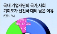 “기업재단 면세 규제 너무 과도”