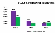 성남시 재정자립도 58%… ‘재정 건전성 우수’