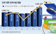 [단독]“AI 경쟁? 韓 대학은 돈 없어 못 해요”… 전국 대학, 지난해 전기료만 5000억