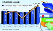 ‘AI연구’ 대학들 전기료 폭증에 곤혹