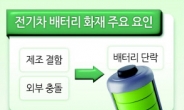 현대차·기아 “전기차 100% 충전해도 안전”