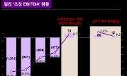 컬리, 2분기 영업손실 83억원…“전년비 390억원 줄어”