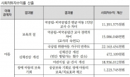 “국공립어린이집 투자 1원 늘리면 사회적투자수익은 1.32원”