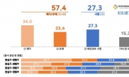 “금투세 폐지·유예해야” 57.4%…“정쟁 지속될 것” 75.9%[數싸움]