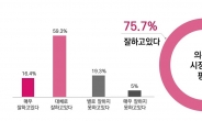 의왕시민 75.7%, 민선8기 김성제 시장 시정 운영 ‘잘하고 있다’