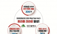 대구시, 미래모빌리티 핵심기술 연구개발(R&D) 트리플크라운 달성