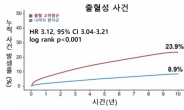 [김태열의 생생건강S펜] 관상동맥중재시술 후 출혈 고위험군, 사망 위험 3.7배 높아