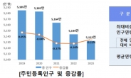 주민등록인구 4년 연속 감소…평균연령 44.8세 고령화