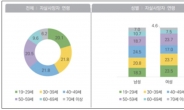 극단적 선택 97% ‘위험신호’…주변 인지 비율은 24%에 불과