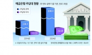 은행 주담대 이자 ‘연 30조’ 역대최대