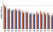 거주지 주변 자연환경 만족도 1위는 세종…제주·경남이 2·3위