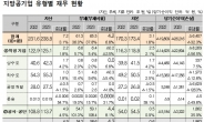 지난해 지방공기업 부채 65조5000억…당기순손실 32.4%↑