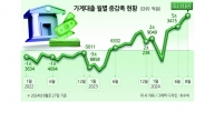 “돈 장사 비판, 금리 내리랬다가 다시 총량규제”