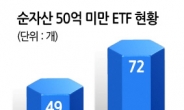 ‘우후죽순’ 좀비 ETF