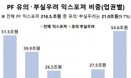 216兆 물린 부동산PF…사업장 10곳 중 1곳은 ‘정리 대상’