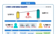 상반기 근로자 실질임금 0.4% 감소…물가 상승에 실질임금 1만5000원↓