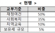 부동산교부세 ‘저출생 대응’ 신설…전체 25%인 약 1조원 투입