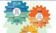 7월 산업생산 0.4%↓, 석 달째 뒷걸음…車·반도체 부진 여파(종합)