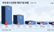 ‘국장’ 門 다시 두드리는 中기업들…증권사들은 왜 ‘NO’라고 하나 [투자360]